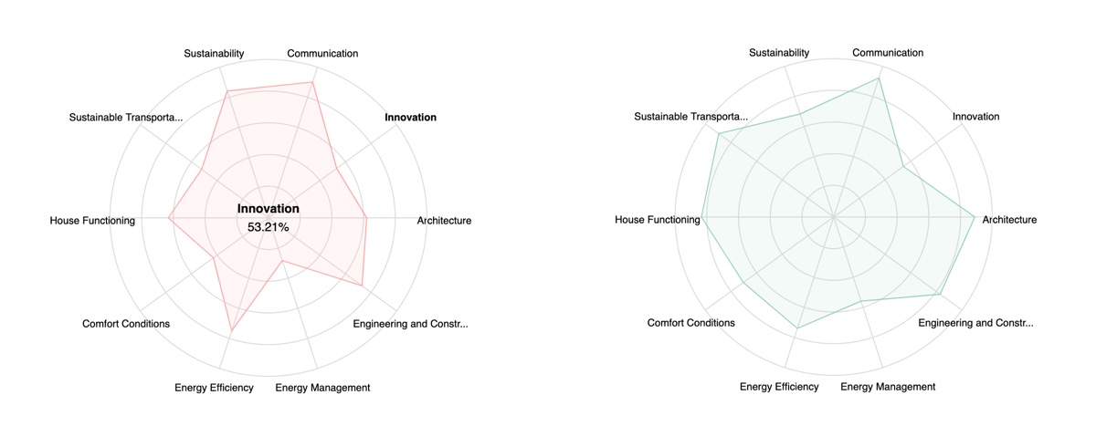 Performance measures through spider graphs