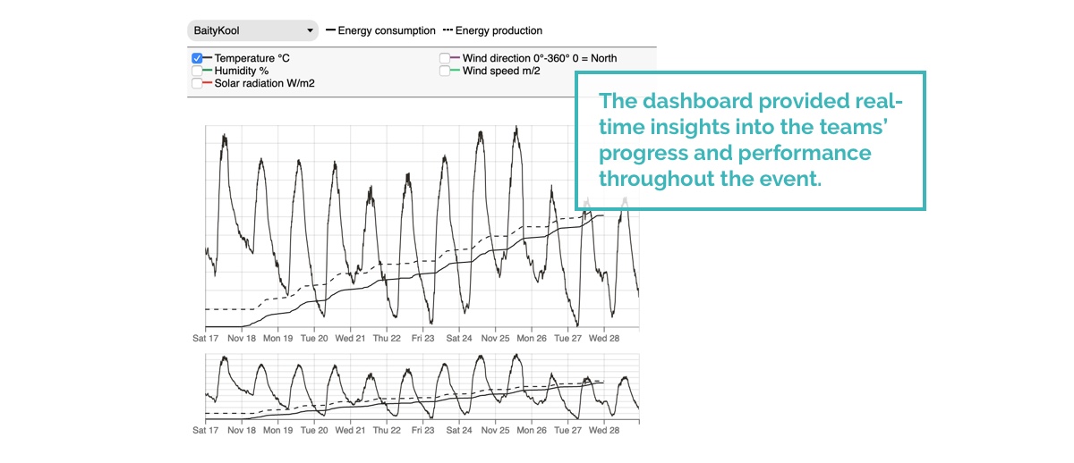 Contextualizing the teams' performance through environmental data: The dashbaord provided real-time insights into the teams' progress and performance throughout the event.